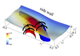 (b) 界面フラックスと渦構造の関係