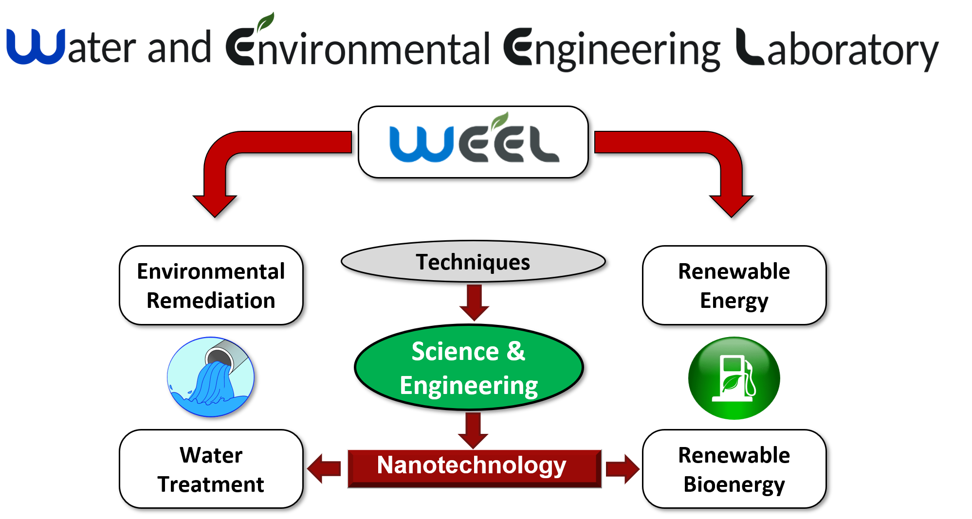 WEEL Research